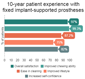 Patient Experience with Fixed Implant Prostheses