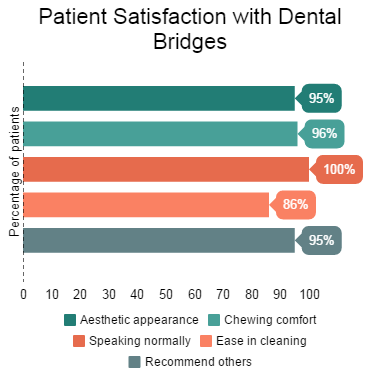 Patient Satisfaction with Dental Bridges