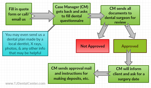 TJ Dental Center - Process Flow