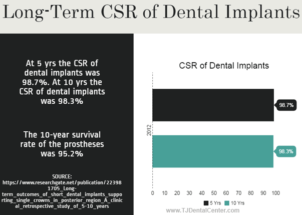 Cumulative Survival Rate of Dental Implants