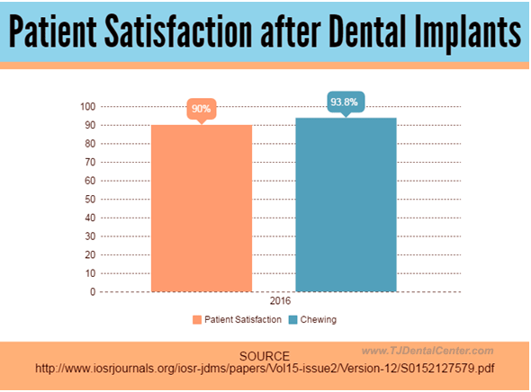 Patient Satisfaction After Dental  Implants